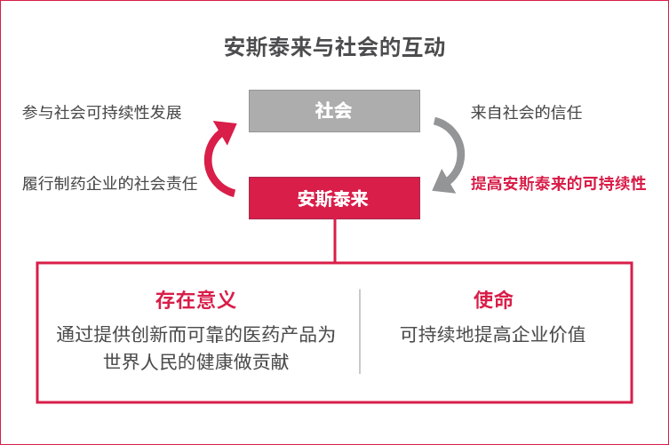 实现让安斯泰来可持续发展的使命